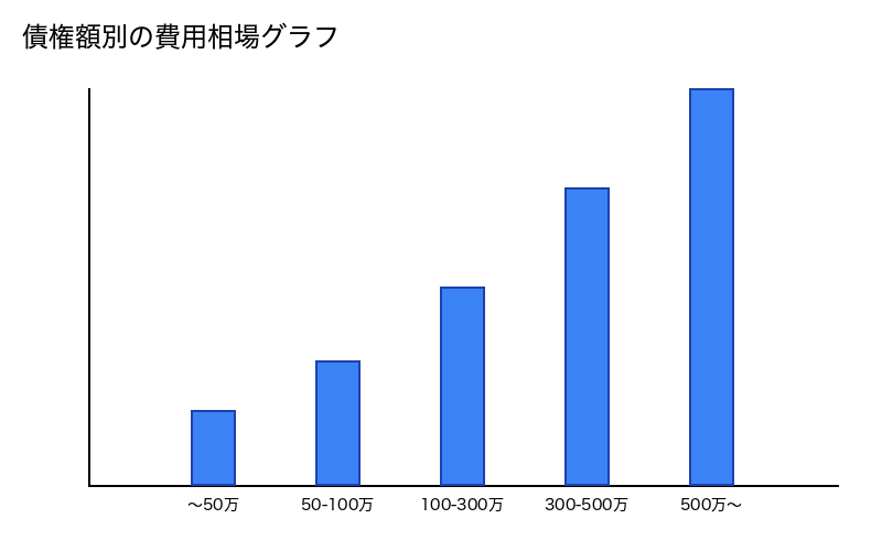 債権額別の費用相場グラフ