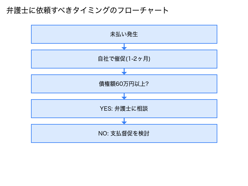 弁護士に依頼すべきタイミングのフローチャート