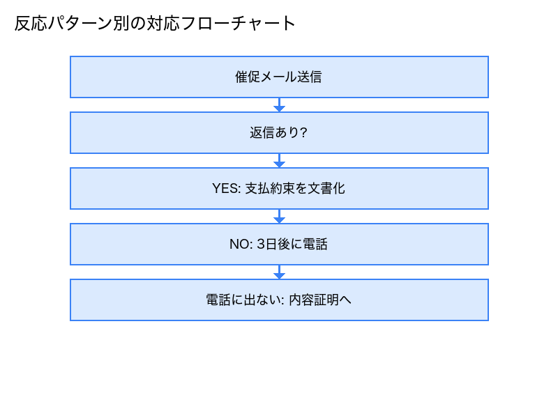 反応パターン別の対応フローチャート