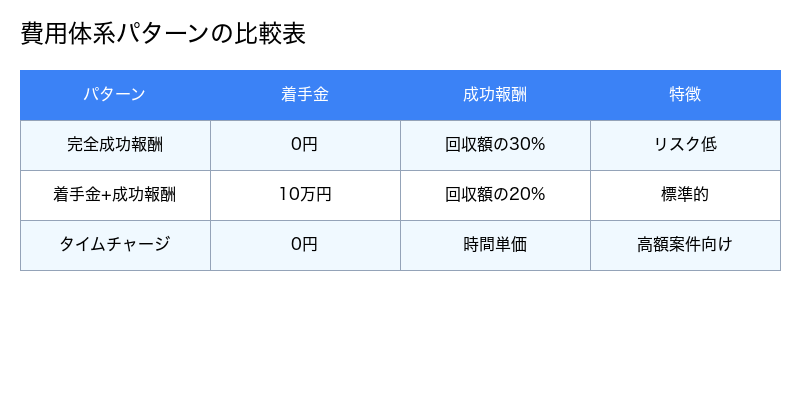 費用体系パターンの比較表