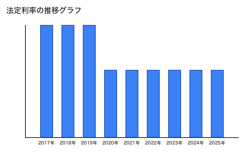法定利率の推移グラフ