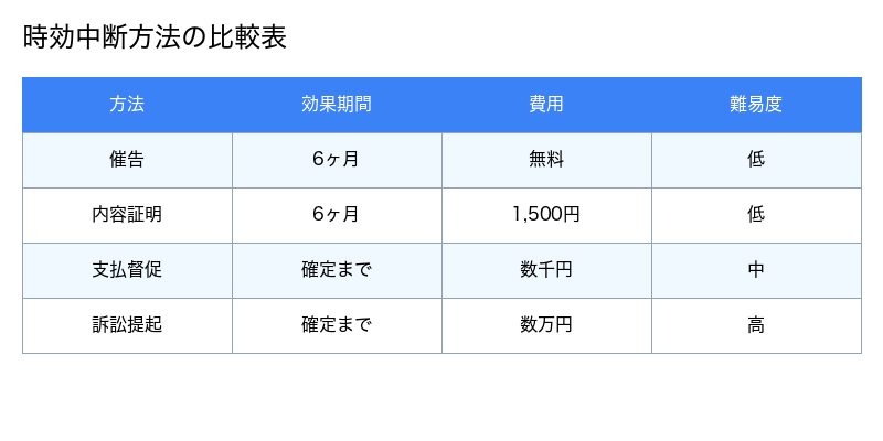 時効中断方法の比較表