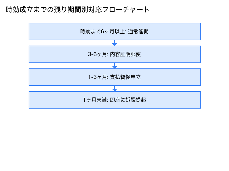 時効成立までの残り期間別対応フローチャート