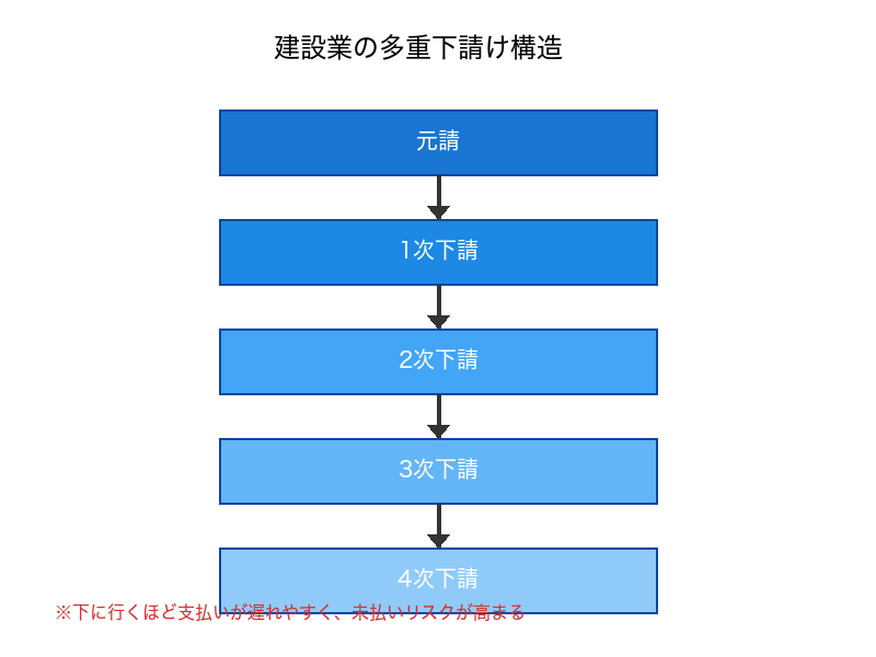 建設業の多重下請け構造