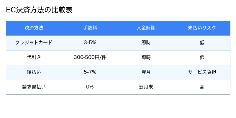 EC決済方法の比較表