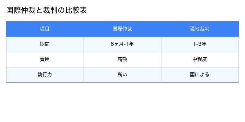 国際仲裁と裁判の比較表