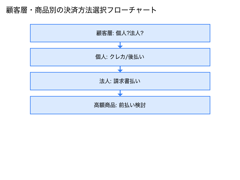 顧客層・商品別の決済方法選択フローチャート