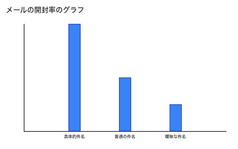 メールの開封率のグラフ