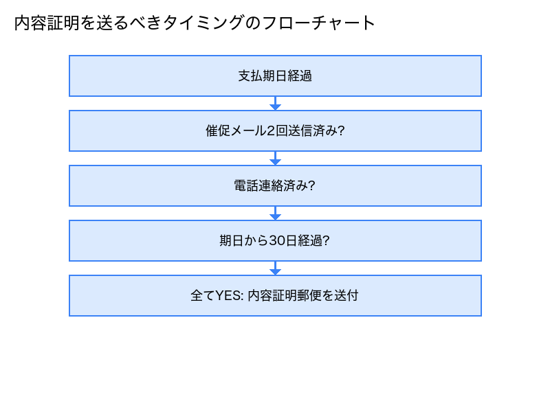 内容証明を送るべきタイミングのフローチャート