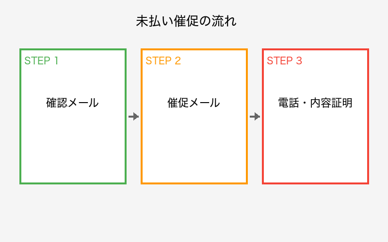 催促業務の流れ