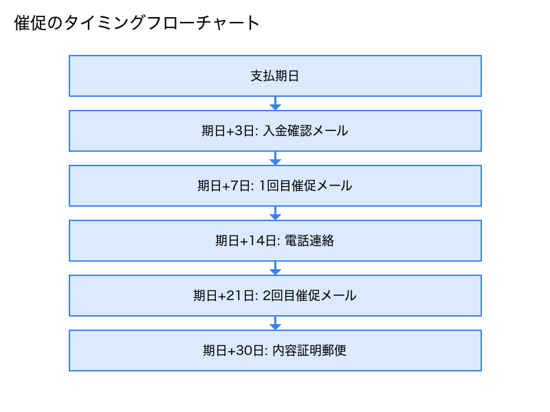 催促のタイミングフローチャート