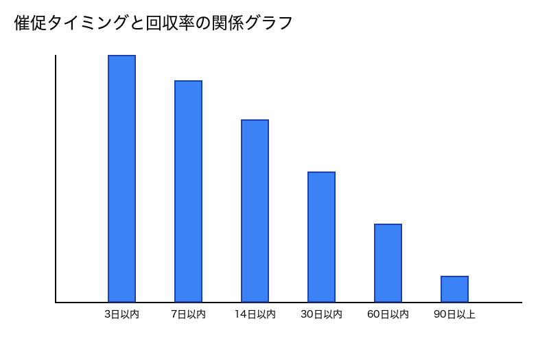 催促タイミングと回収率の関係グラフ