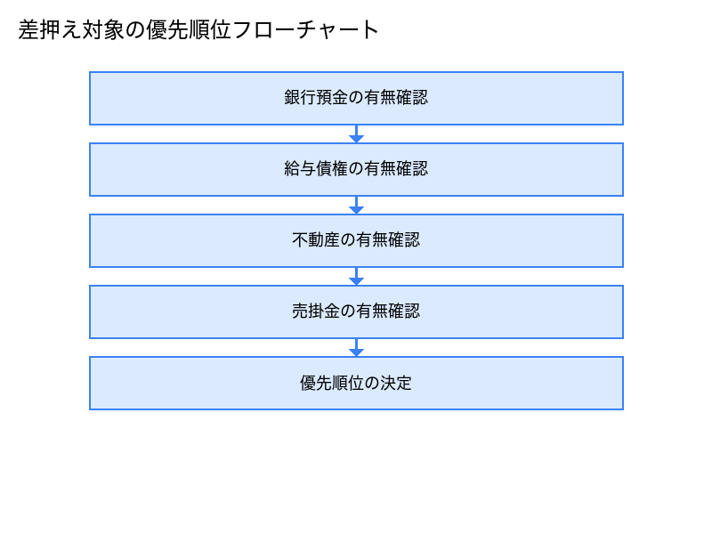 差押え対象の優先順位フローチャート