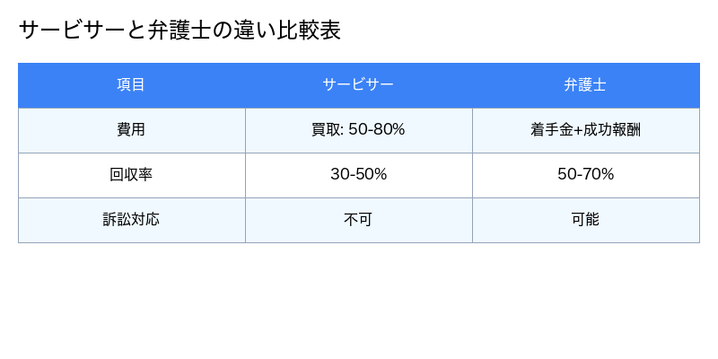 サービサーと弁護士の違い比較表