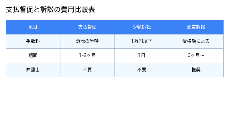 支払督促と訴訟の費用比較表