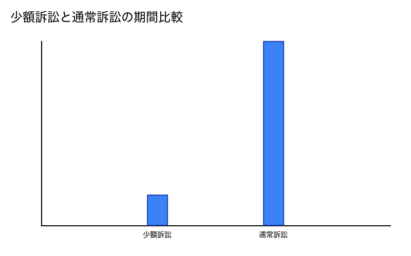 少額訴訟と通常訴訟の期間比較