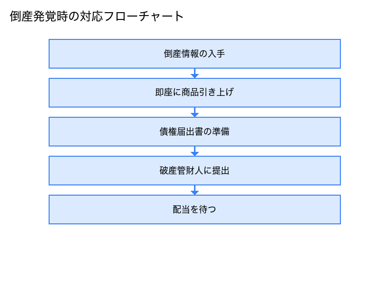 倒産発覚時の対応フローチャート