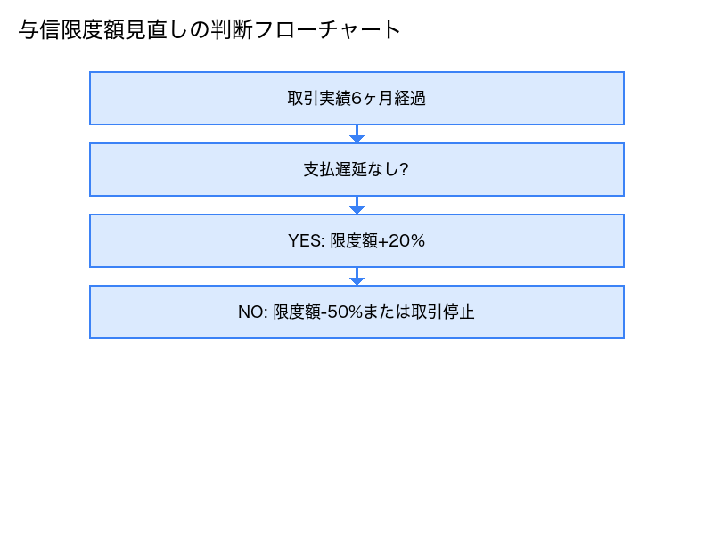 与信限度額見直しの判断フローチャート